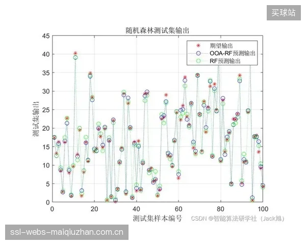 研究表明，采用随机森林等机器学习算法分析生物力学和训练负荷数据，对特定类型运动损伤（如腿筋拉伤）的预测准确率可达到85%